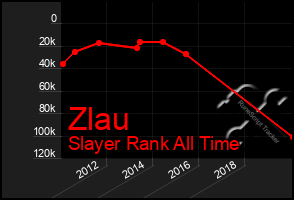 Total Graph of Zlau