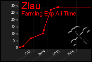 Total Graph of Zlau