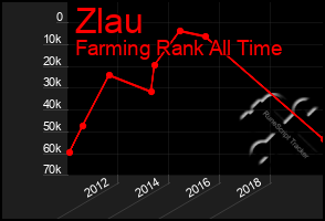 Total Graph of Zlau