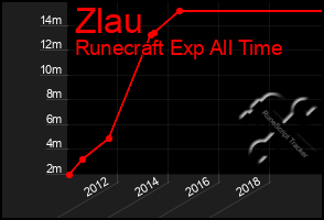 Total Graph of Zlau