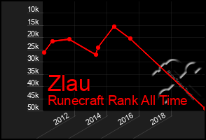 Total Graph of Zlau