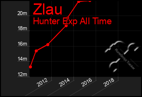 Total Graph of Zlau