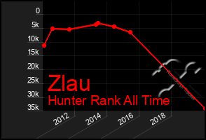 Total Graph of Zlau