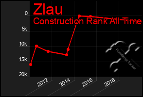 Total Graph of Zlau