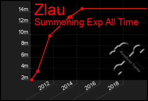 Total Graph of Zlau