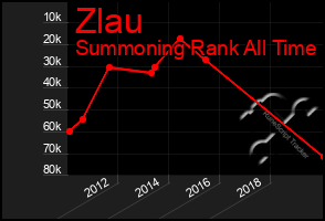 Total Graph of Zlau