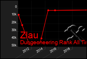 Total Graph of Zlau