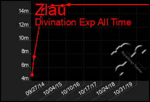 Total Graph of Zlau