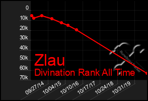 Total Graph of Zlau