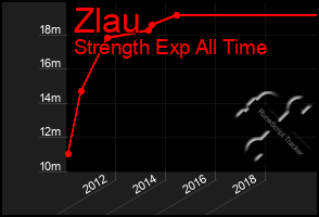 Total Graph of Zlau