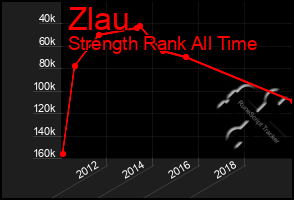 Total Graph of Zlau