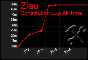 Total Graph of Zlau