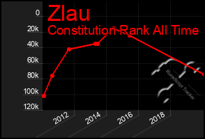 Total Graph of Zlau