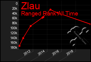 Total Graph of Zlau