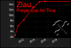 Total Graph of Zlau