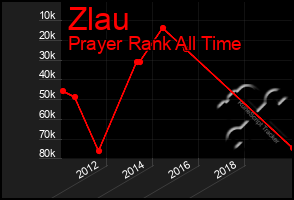 Total Graph of Zlau