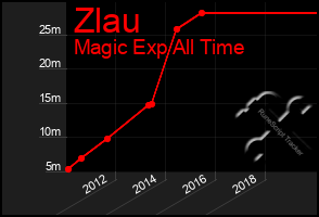 Total Graph of Zlau