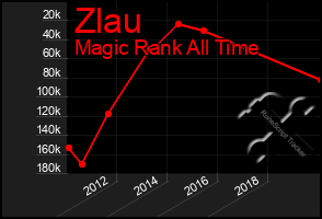 Total Graph of Zlau