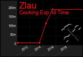 Total Graph of Zlau