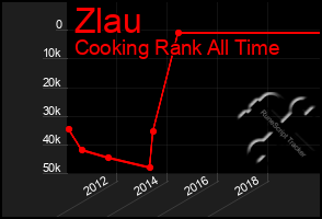 Total Graph of Zlau