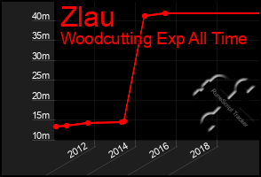 Total Graph of Zlau