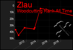 Total Graph of Zlau