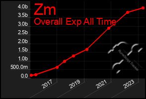Total Graph of Zm