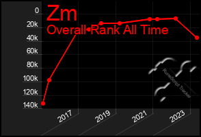 Total Graph of Zm
