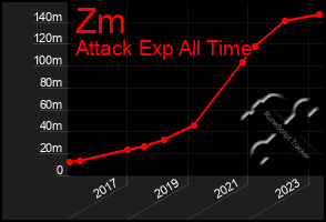 Total Graph of Zm
