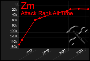 Total Graph of Zm