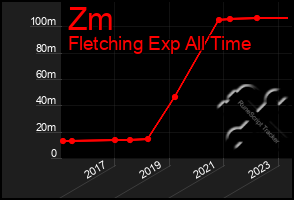 Total Graph of Zm