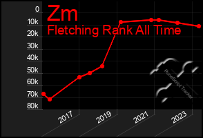 Total Graph of Zm