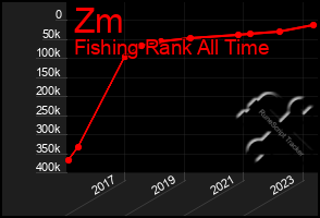 Total Graph of Zm