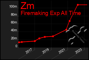 Total Graph of Zm