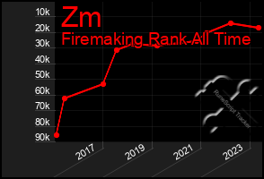 Total Graph of Zm