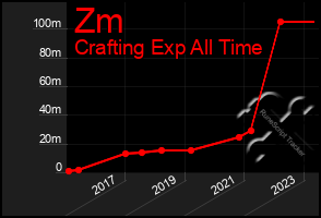 Total Graph of Zm