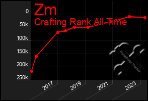 Total Graph of Zm