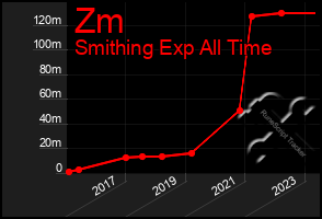Total Graph of Zm