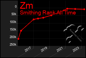 Total Graph of Zm
