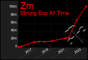 Total Graph of Zm