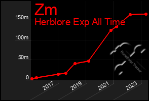 Total Graph of Zm