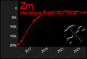 Total Graph of Zm