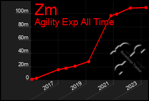 Total Graph of Zm