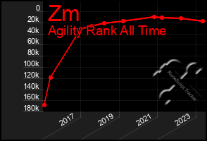 Total Graph of Zm