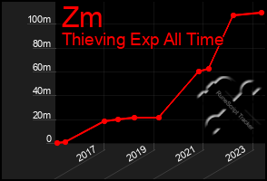 Total Graph of Zm