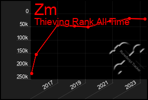 Total Graph of Zm