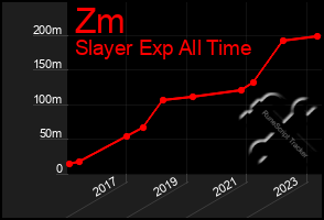 Total Graph of Zm
