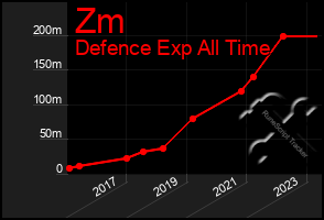 Total Graph of Zm