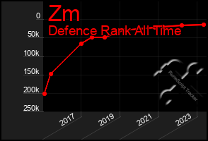 Total Graph of Zm
