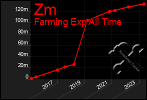 Total Graph of Zm